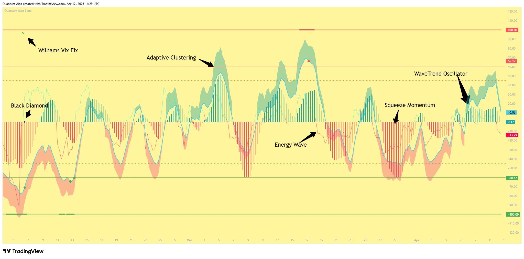 Annotated view of all five components in the oscillator pane