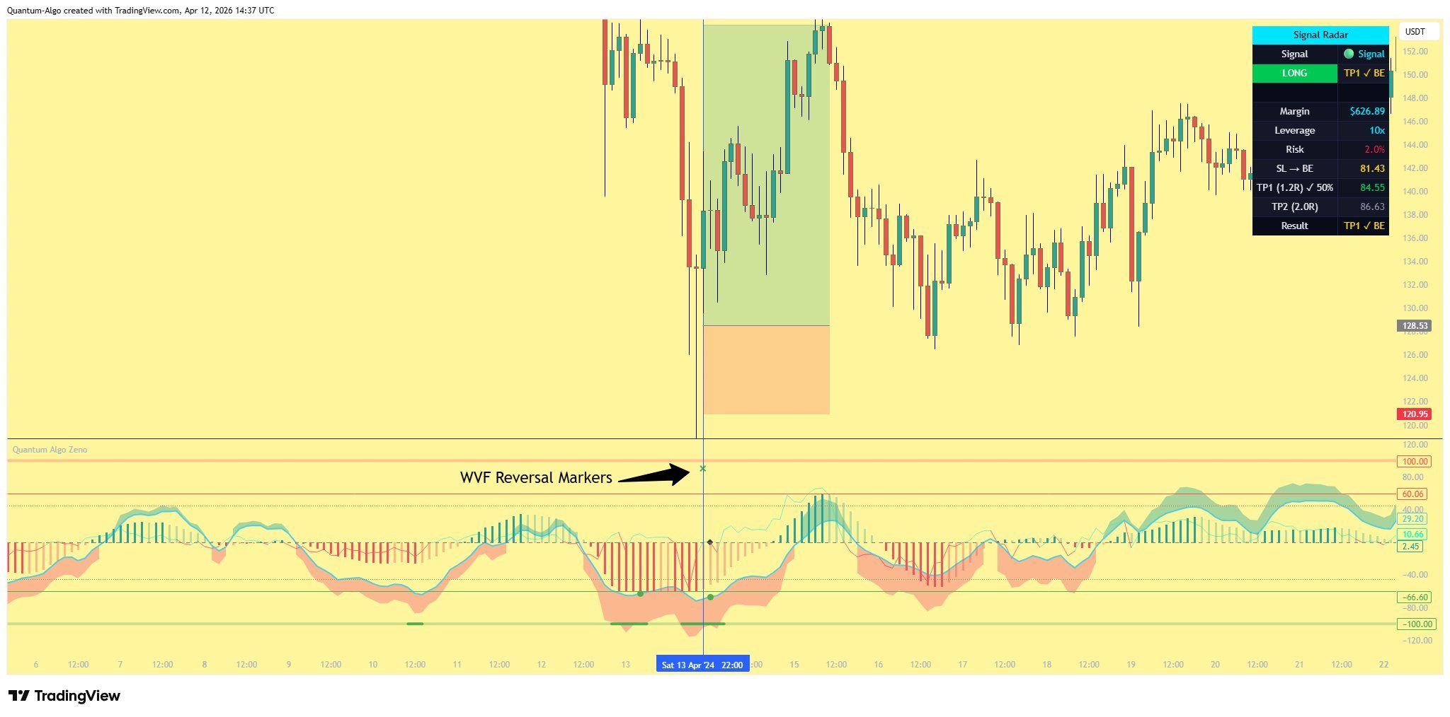 WVF reversal X markers on the oscillator with trade result