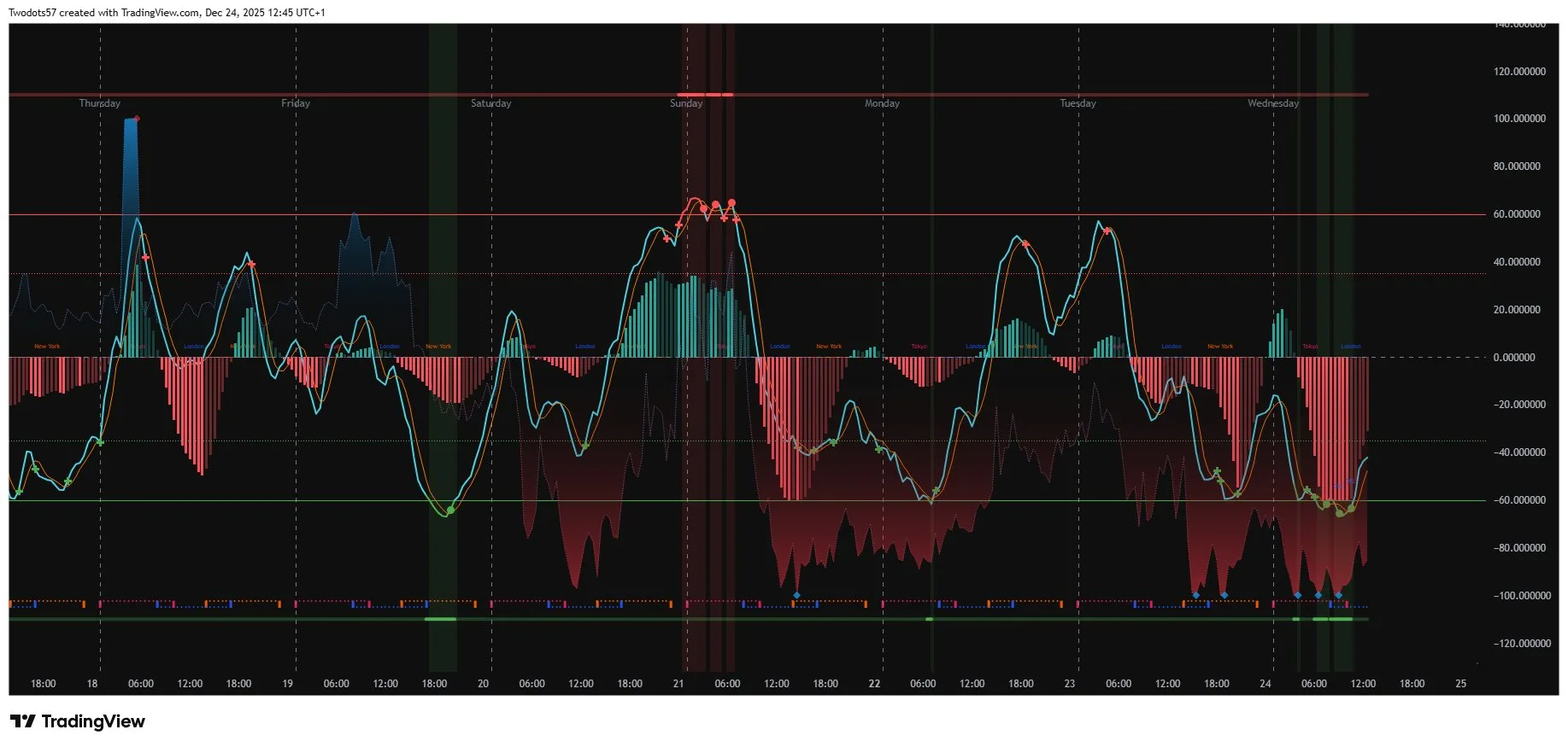 Quantum Algo TradingView indicator showing flujo de órdenes institucional signals, overbought/oversold zones, and multi-marco temporal analysis on a live chart